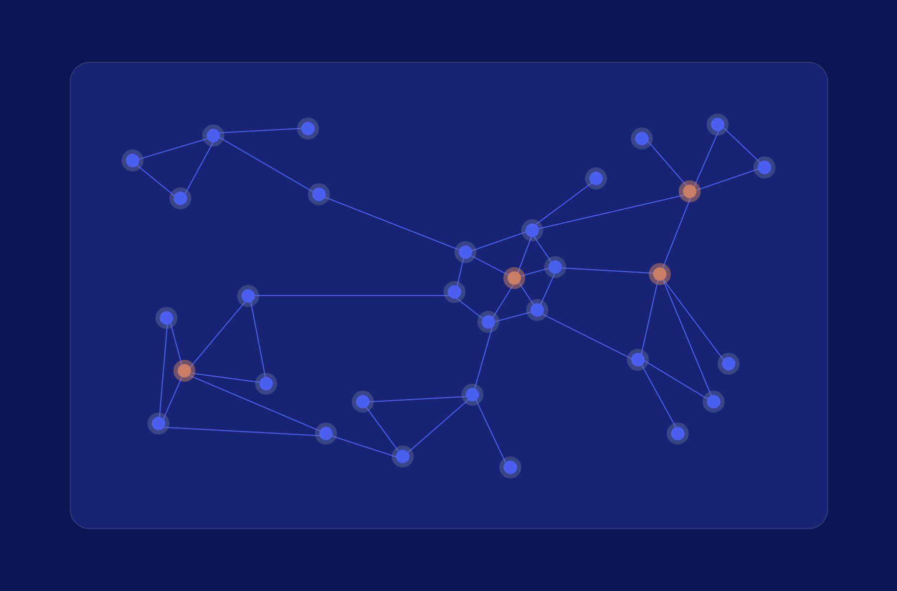 Network of connecting risk signals