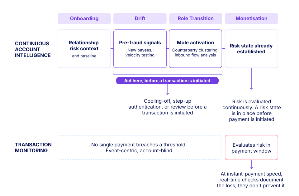 Acoru infographic showing where continuous account intelligence receives pre-fraud signals versus where transaction monitoring receives risk signals.