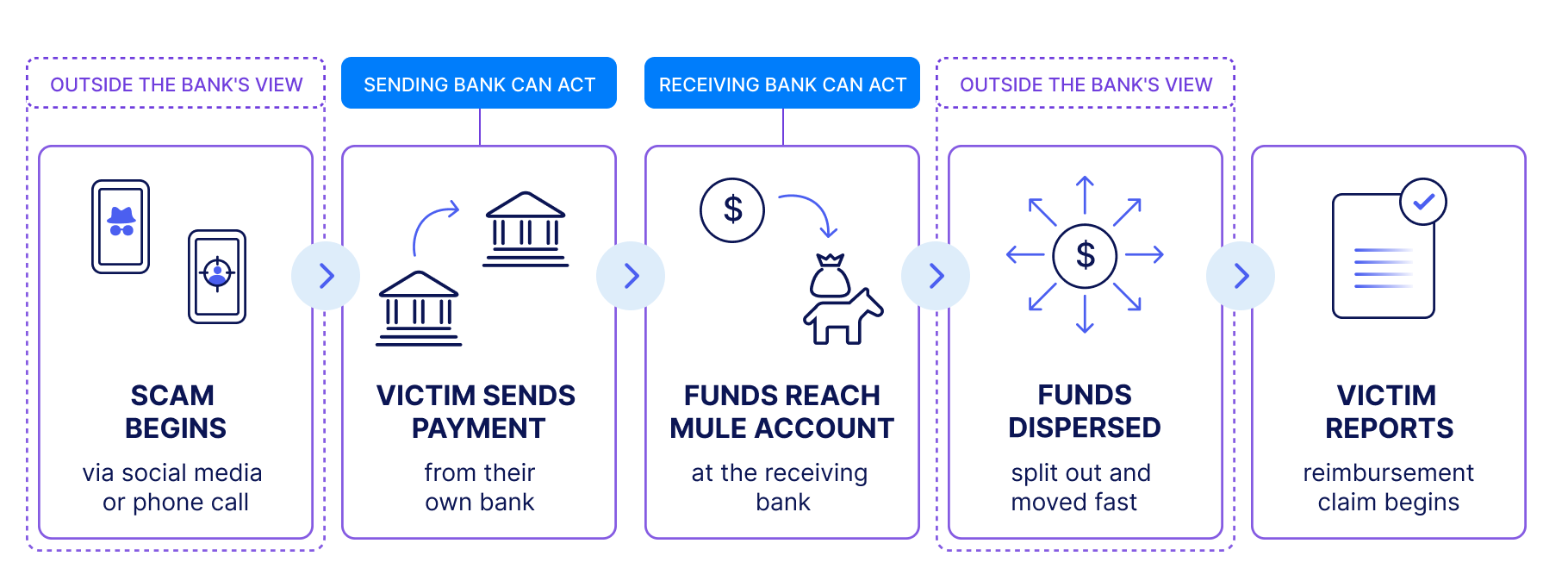 Acoru_fraud_lifecycle_bank_visibility_gaps