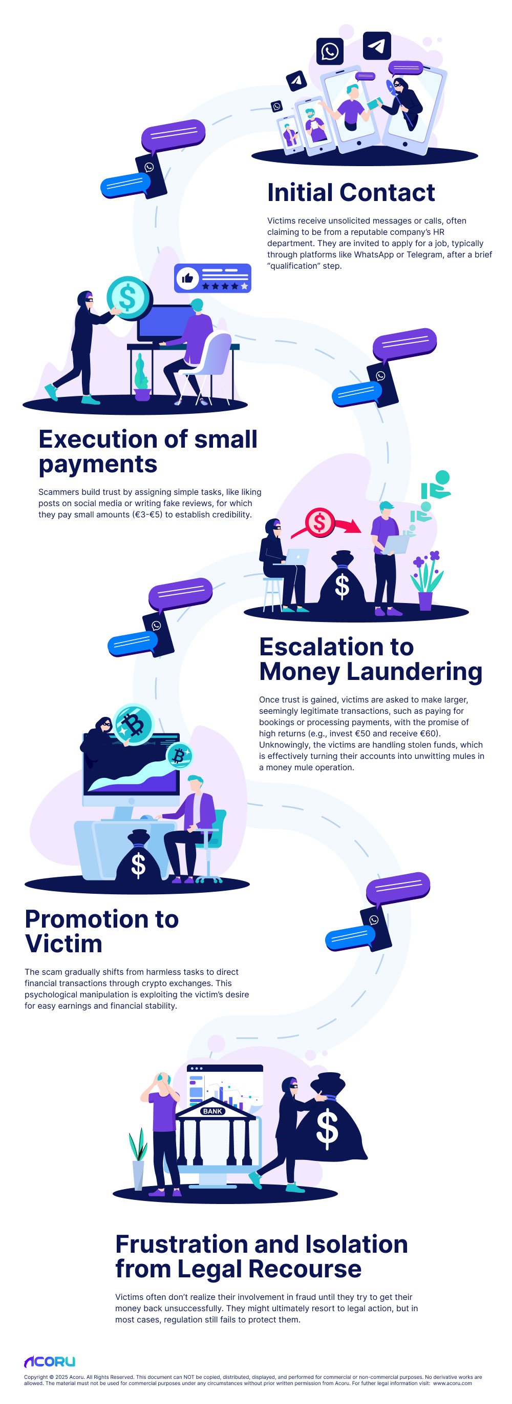 common stages of a typical Fake Job Scam scheme