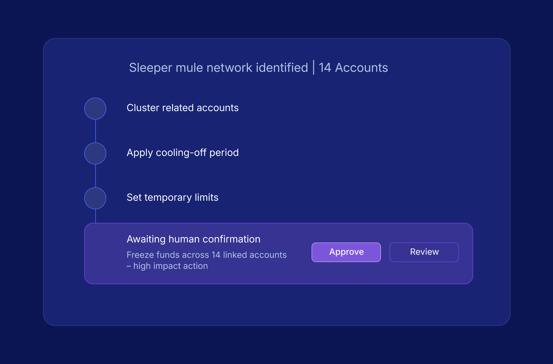 AI highlighting sleeper mule account network