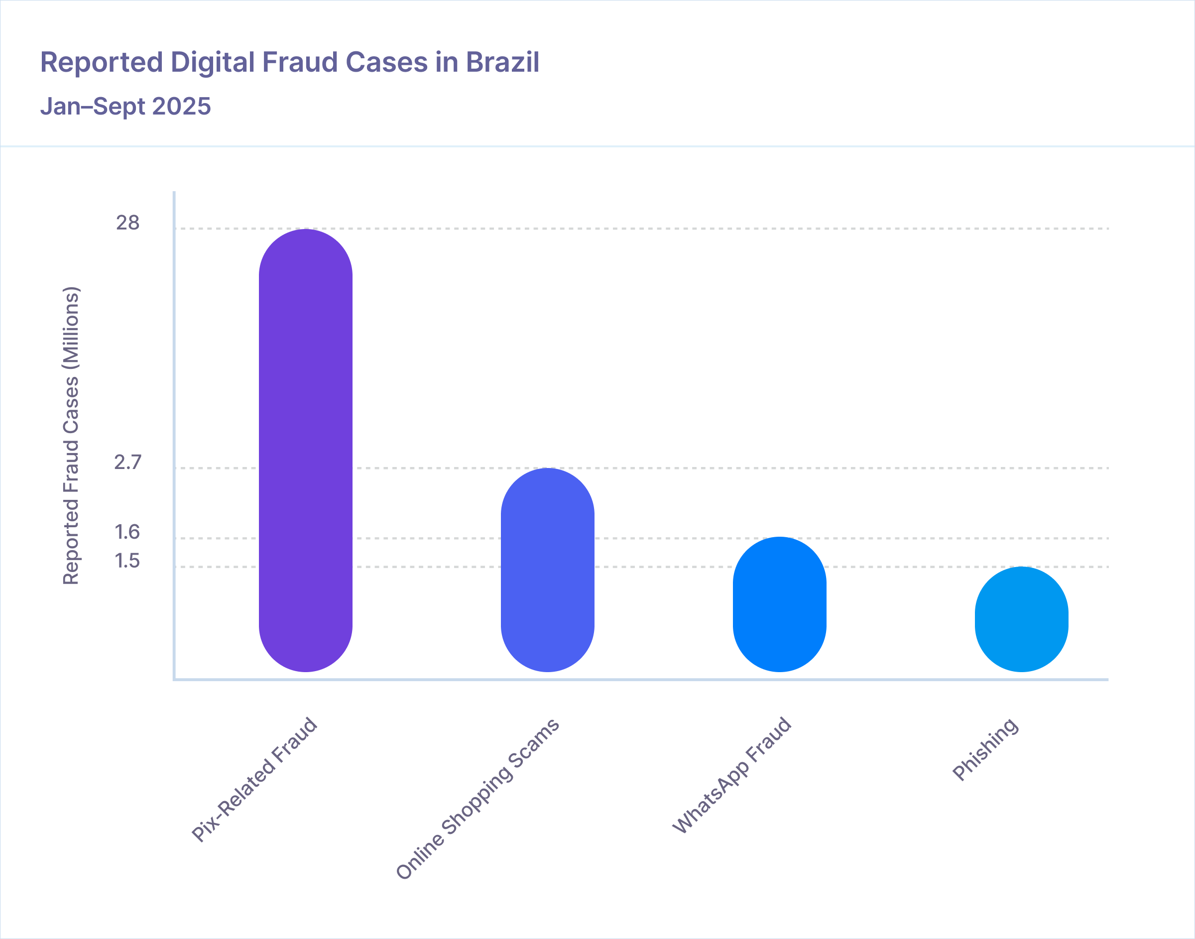 Graph showing the reported digital fraud cases in brazil, including 28m Pix-related fraud cases.