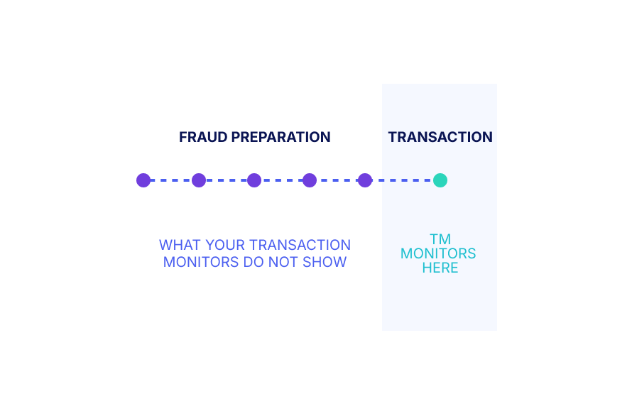 The transaction montoring blindspot, fraud preparation